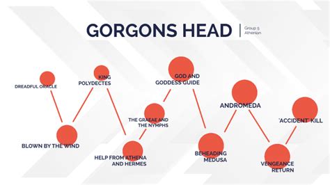 Gorgons Head Timeline By Shamel Gonzaga On Prezi