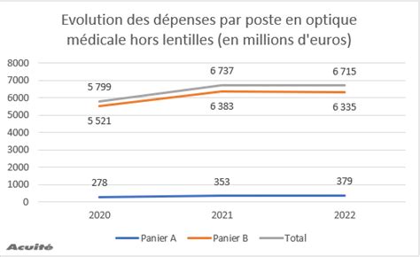 Les chiffres du marché de l optique en 2022 Acuité