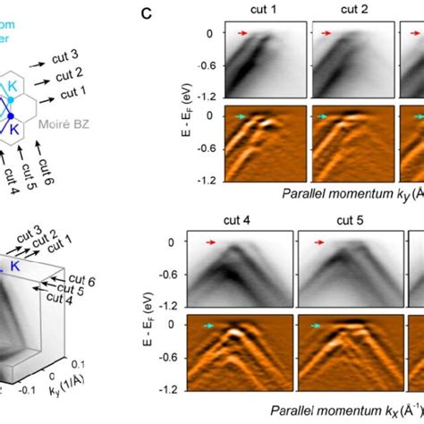 Pdf Strong Inter Valley Electron Phonon Coupling In Magic Angle Twisted Bilayer Graphene