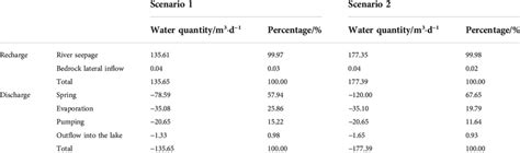 Groundwater Balance Of The Modeled Domain Download Scientific Diagram