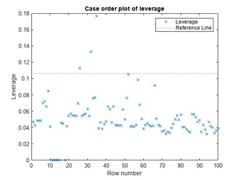 Plot Observation Diagnostics Of Linear Regression Model MATLAB