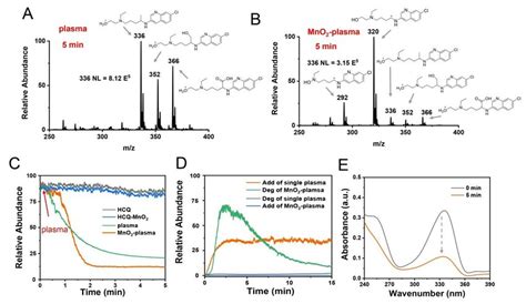 Confirmation Of Hcq Degradation In The Mno 2 Plasma System A Mass Download Scientific