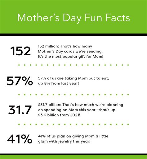 Fun Facts About Mothers Day