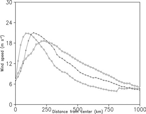 Azimuthally Averaged 10 M Wind Speed M S 21 As A Function Of Radius