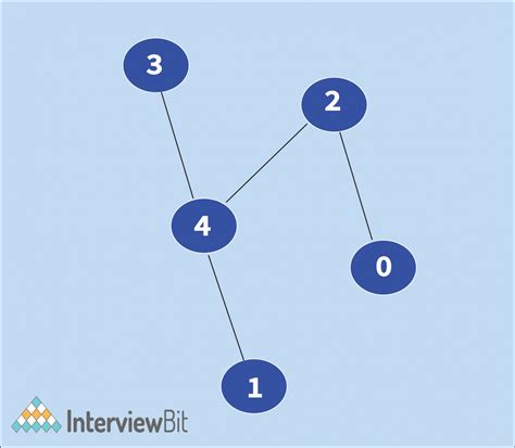 Vertex Cover Problem - InterviewBit