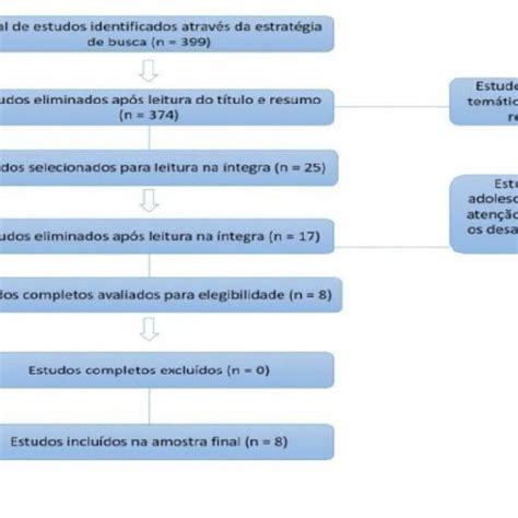 Fluxograma Do Processo De Seleção De Artigos Da Revisão Integrativa