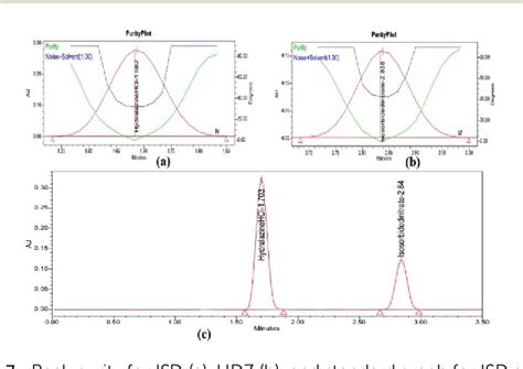 Figure 2 From Eco Friendly Estimation Of Isosorbide Dinitrate And