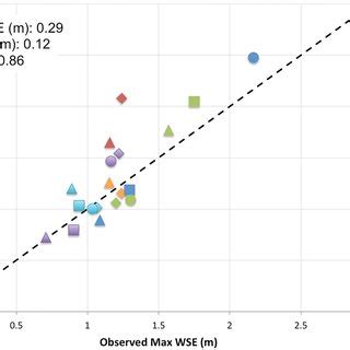 Comparison Between ADCIRCmodeled And Observed Maximum Water Levels At