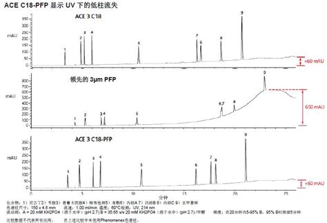 Ace C18 Pfp色谱柱介绍Ⅶ Uv和lcms兼容性的低流失化工仪器网