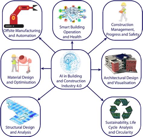 Application AREAS Of AI In Building And Construction Industry 4 0