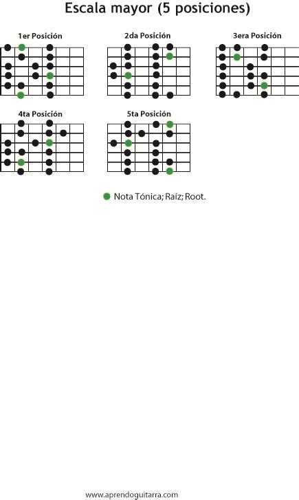 La Escala Mayor Posiciones Y Digitaci N Aprendo Guitarra