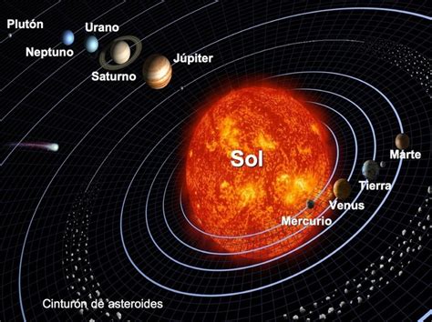 Sistema solar qué es características y planetas Toda Materia