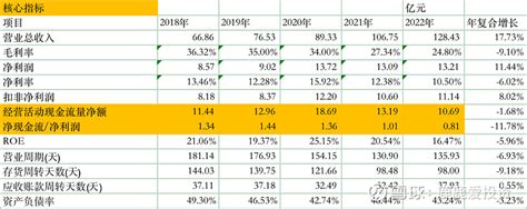 安琪酵母系列2（财务数据分析） 上一篇中分析了 安琪酵母 的收入情况，今天就详细看一下公司的财务数据。先看关键财务指标：公司的净利润增速低于