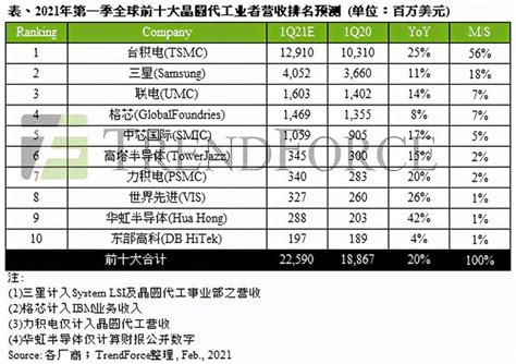 中芯國際或年增17，全球前十大晶圓代工廠最新營收排名預測 每日頭條