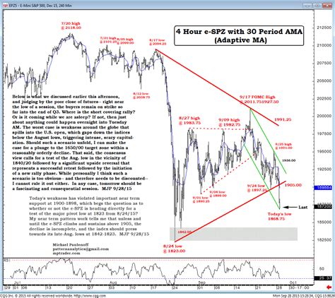 Chart on Emini S&P 500 (4-hr) - MPTrader