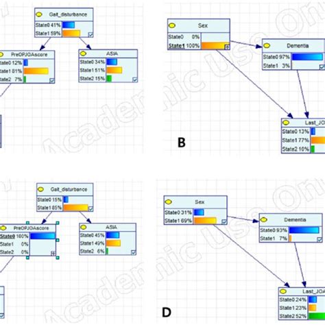 Bayesian Network Structures According To Different Conditions Of Sex Download Scientific