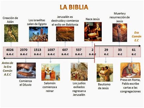 MEDIANTE UNA LINEA DEL TIEMPO UBICA EL PROCESO DE ESCRITURA DE LA