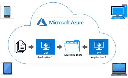 Using Azure File And Blob Storage With Azure Vms Step By Step