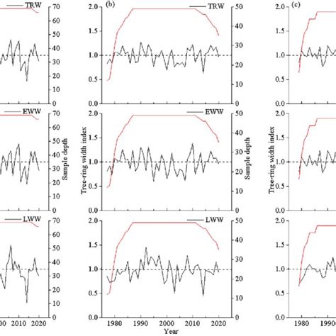 Tree Ring Width Chronologies Tree Ring Width Index For Pinus