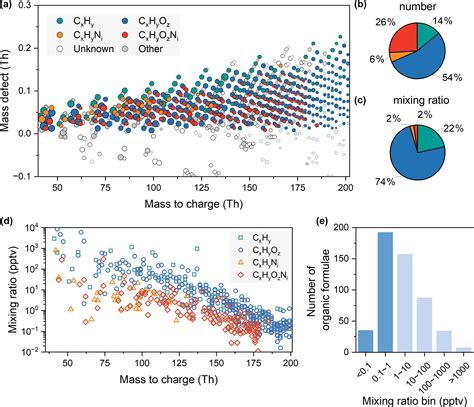 Acp Molecular And Seasonal Characteristics Of Organic Vapors In Urban Beijing Insights From