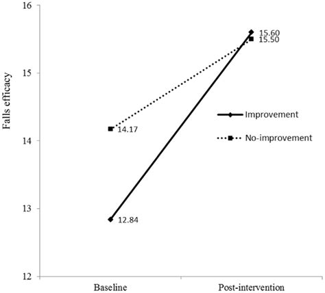 Frontiers Effects Of An Evidence Based Falls Risk Reduction Program