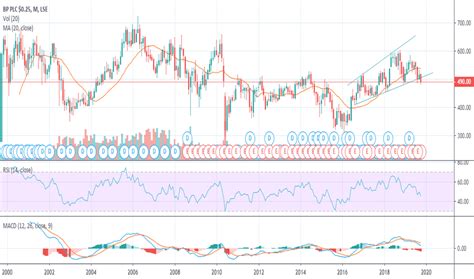 Bp Stock Price Bp Stock Price Today Up After $20 Billion Oil Spill Settlement (Nyse: Bp) - Investasi