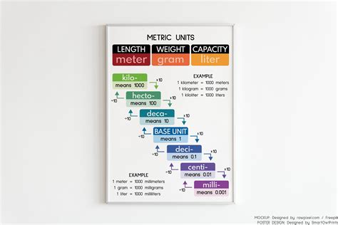 Metric System Prefix Chart