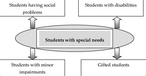 Categories Of Students With Special Needs Download Scientific Diagram