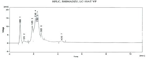 Hplc Chromatogram Of Textile Effluent Treated With Crab Shell Chitosan