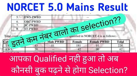 NORCET 5 Result AIIMS NORCET 5 Mains Result NORCET Cut Off Mark