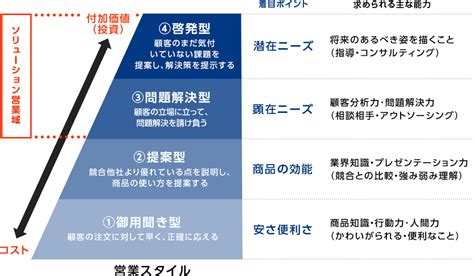 ソリューション営業に進化するために｜営業における悩み・課題は？｜営業力強化のための営業研修、経営幹部研修は営業コンサルタントのブレインパートナーへ