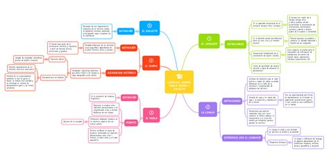 Lenguaje Lengua Habla Idioma Y Dialecto Mindmeister Mapa Mental