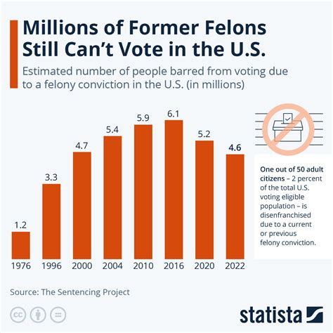 Chart Millions Of Former Felons Still Can T Vote In The U S Statista