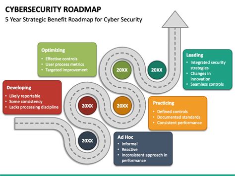 Cyber Security Roadmap Template