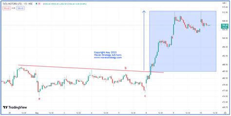 Elliott Wave India Taking Technical Analysis To Next Level Tata