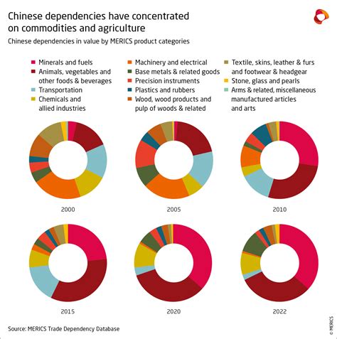 Growing asymmetry: Mapping the import dependencies in EU and US trade