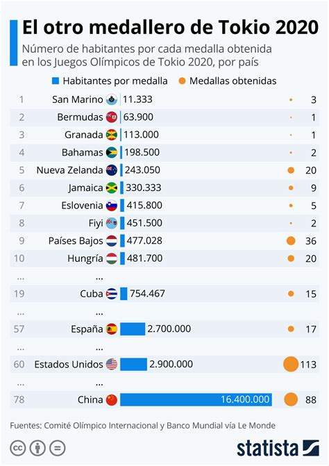 Gráfico Tokio 2020 los países con más atletas laureados en proporción