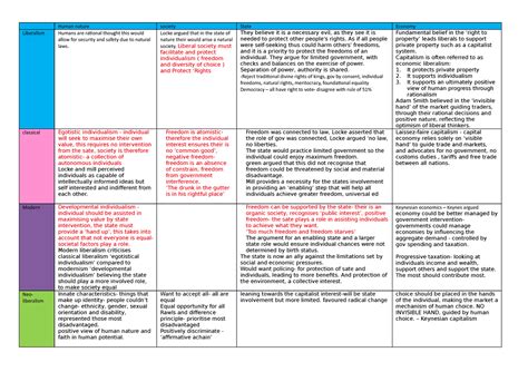 Liberalism Summary Liberlaism Human Nature Society State Economy