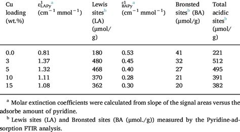 Calculated Molar Extinction Coefficients Of Coordinated Lewis And