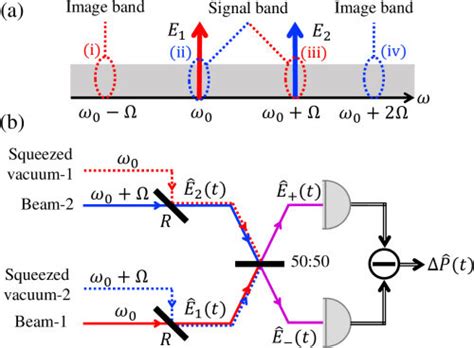 Optical Phase Insensitive Heterodyne Detection A Signals And Quantum