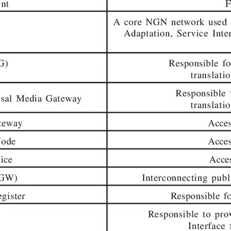 ELEMENTS OF THE NGN NETWORK | Download Table