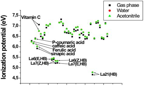 Ionization Potential Of Ez Configurations Of Molecules And Those Of