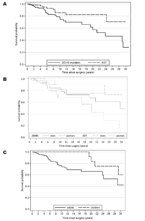 A Kaplan Meier Survival Curves Of 73 Patients With Sdhb Mutations And