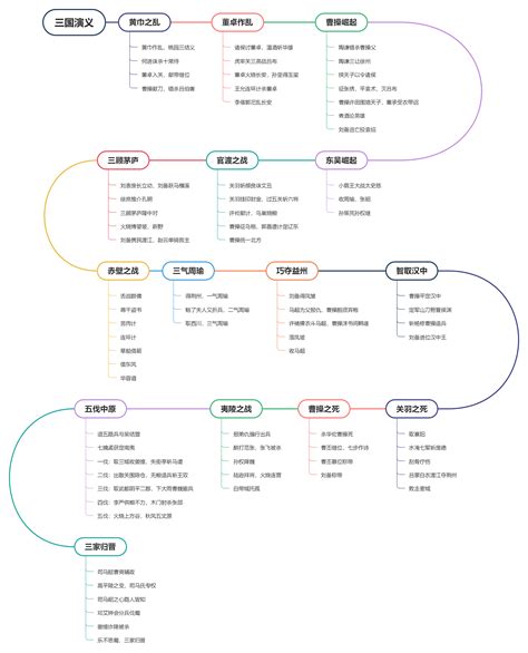 三国演义读书笔记分享附思维导图 知乎