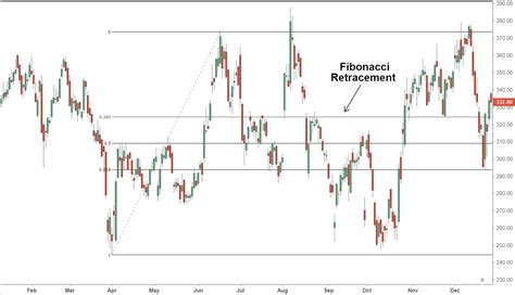 Fibonacci Retracement Levels In Day Trading