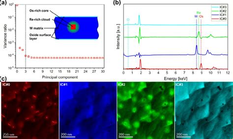 Results Of A Blind Source Separation Bss By Pca And Ica Of The