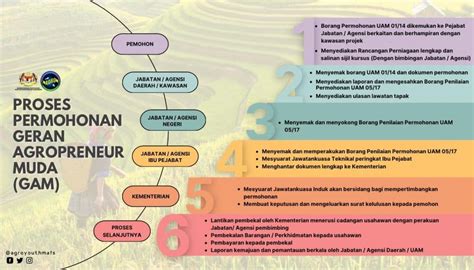 Geran Agropreneur Muda Jenis Bantuan Syarat Cara Mohon