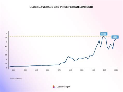 global average gas price  gallon