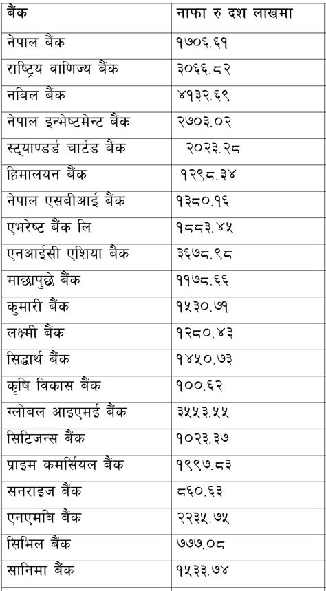 वाणिज्य बैंकहरुले कमाए ४० अर्बभन्दा बढी नाफा कसले कति कमाए Nepal Press