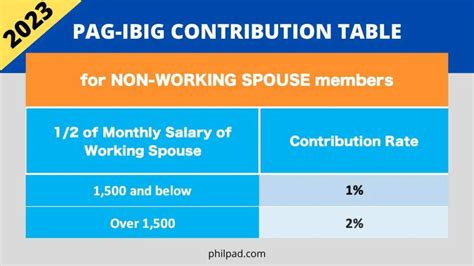 New Pag Ibig Contribution Table